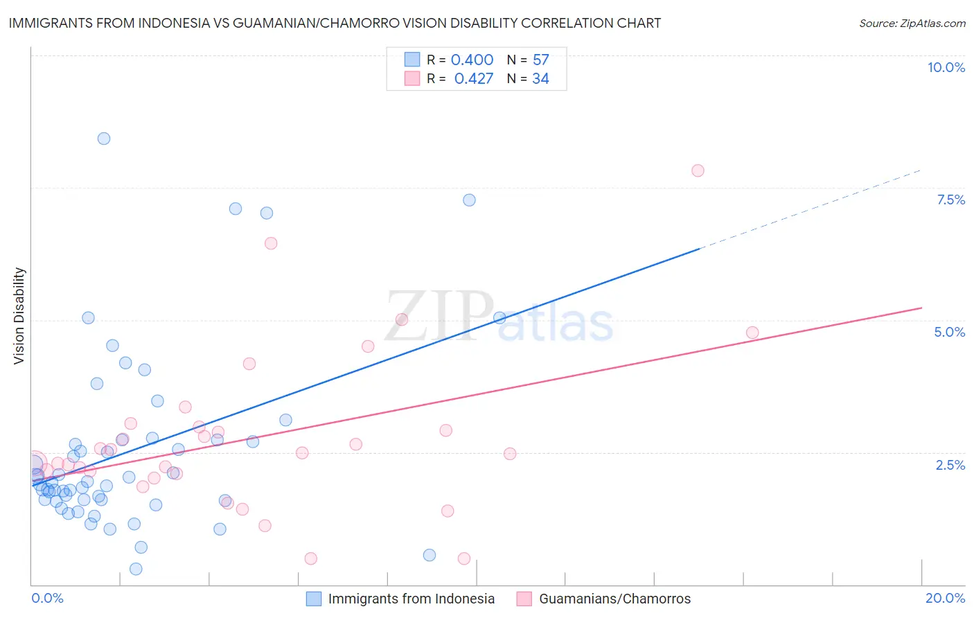 Immigrants from Indonesia vs Guamanian/Chamorro Vision Disability
