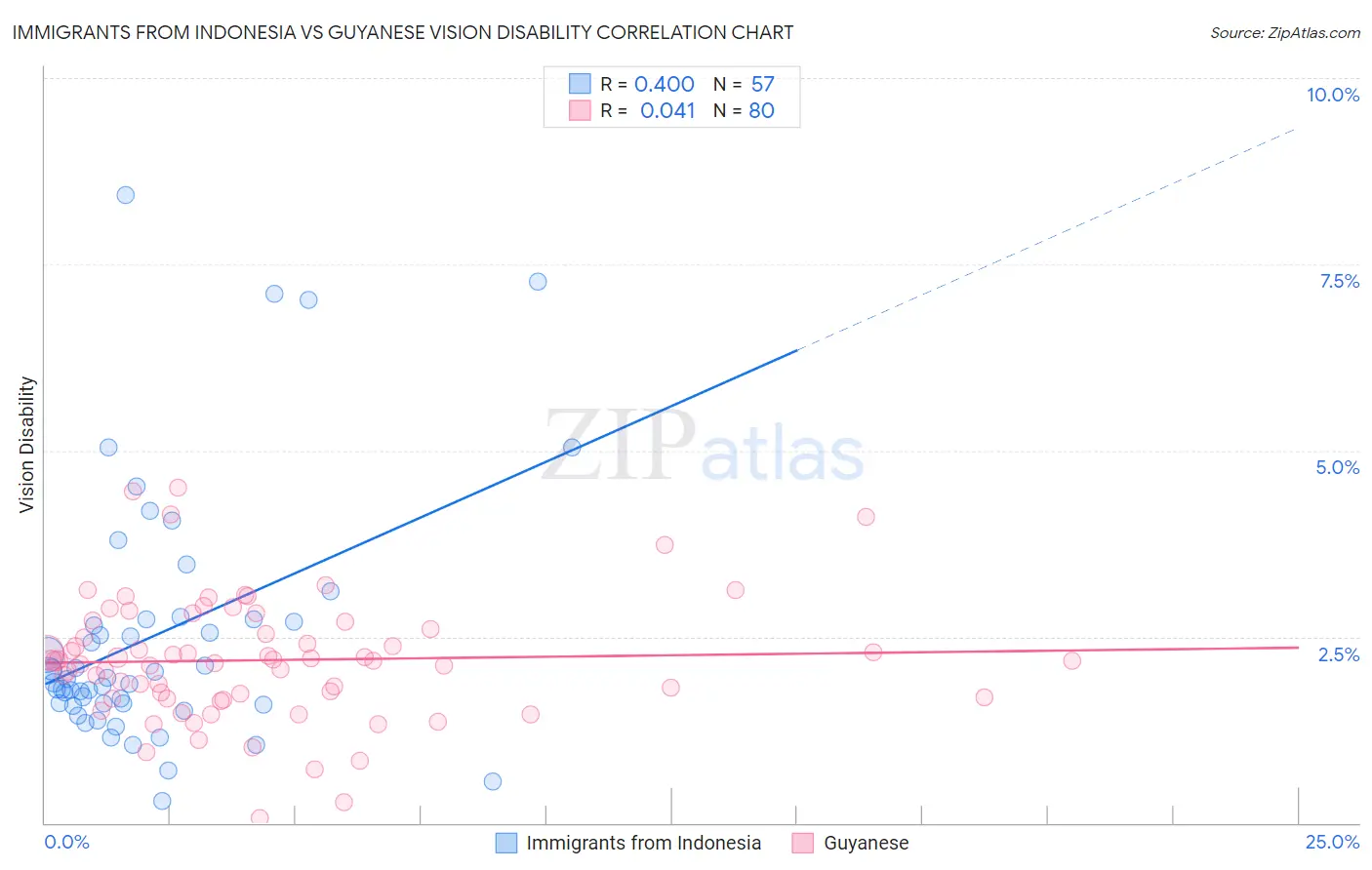 Immigrants from Indonesia vs Guyanese Vision Disability