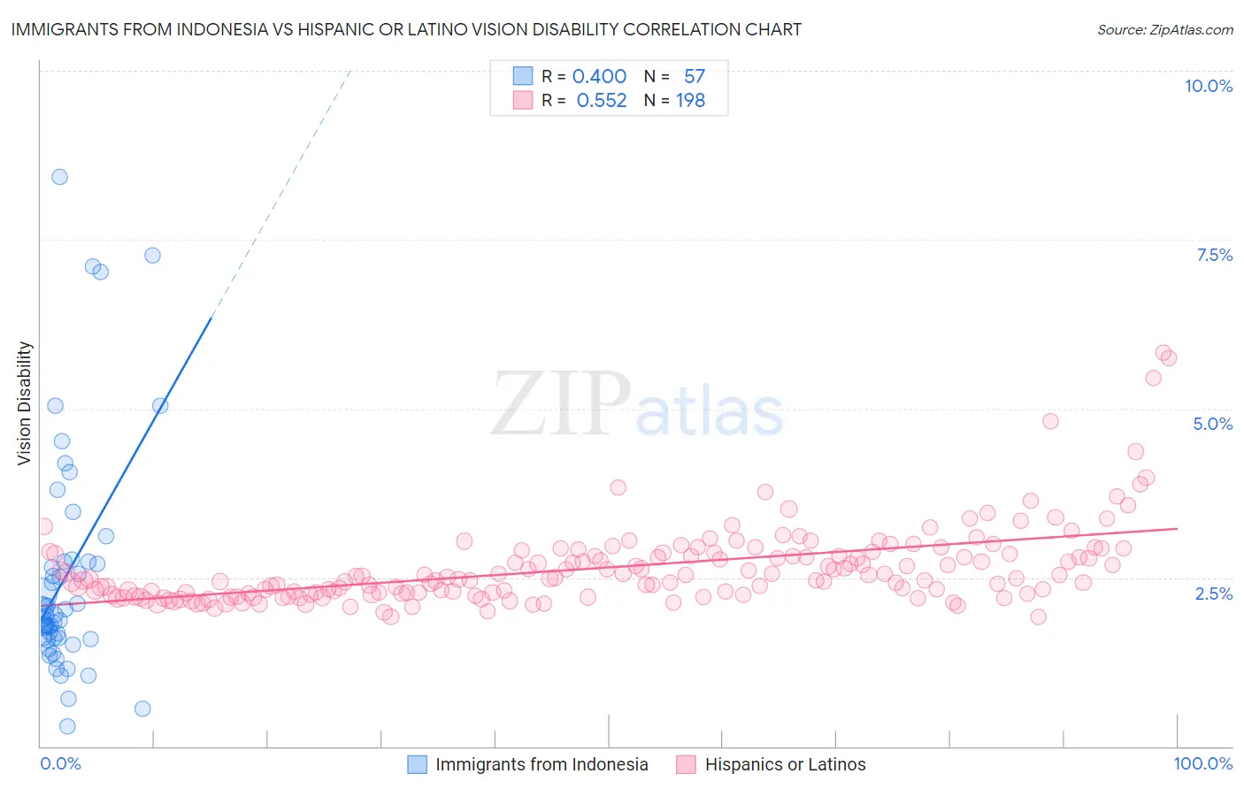 Immigrants from Indonesia vs Hispanic or Latino Vision Disability