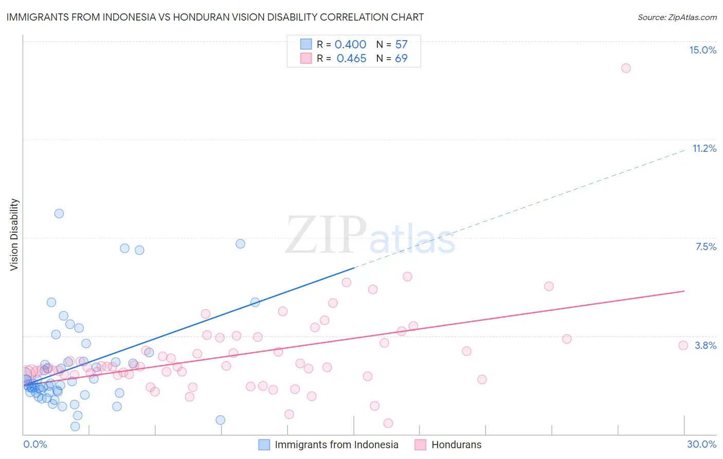 Immigrants from Indonesia vs Honduran Vision Disability