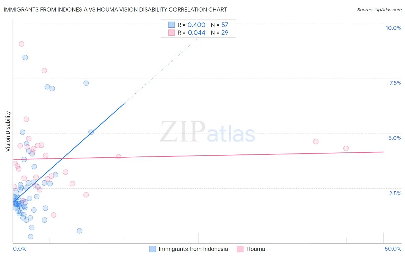 Immigrants from Indonesia vs Houma Vision Disability