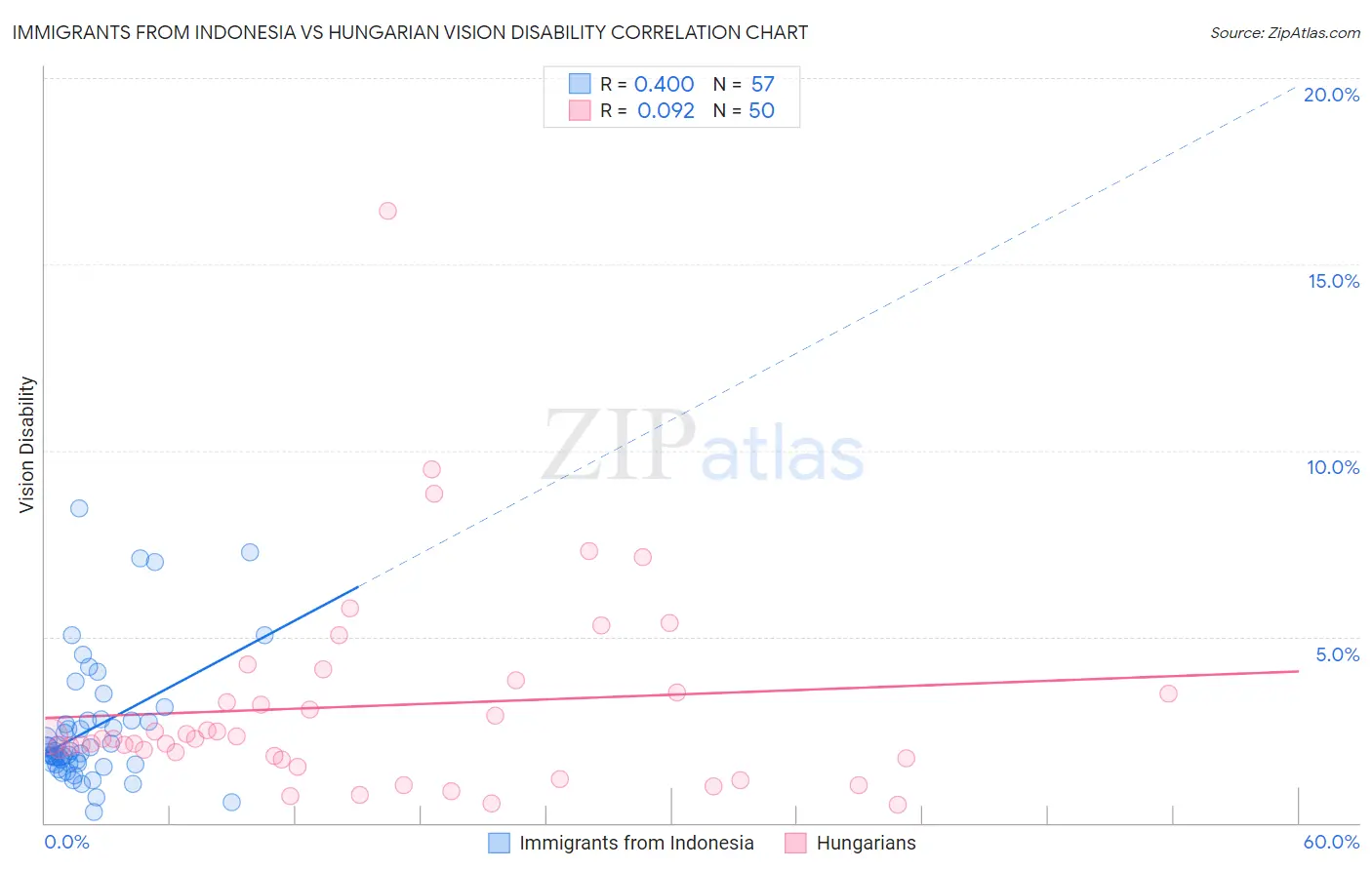 Immigrants from Indonesia vs Hungarian Vision Disability