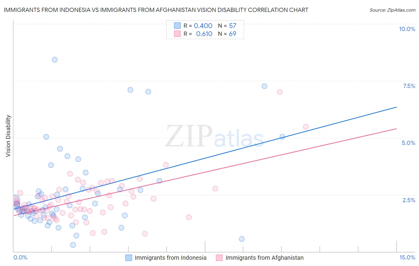 Immigrants from Indonesia vs Immigrants from Afghanistan Vision Disability