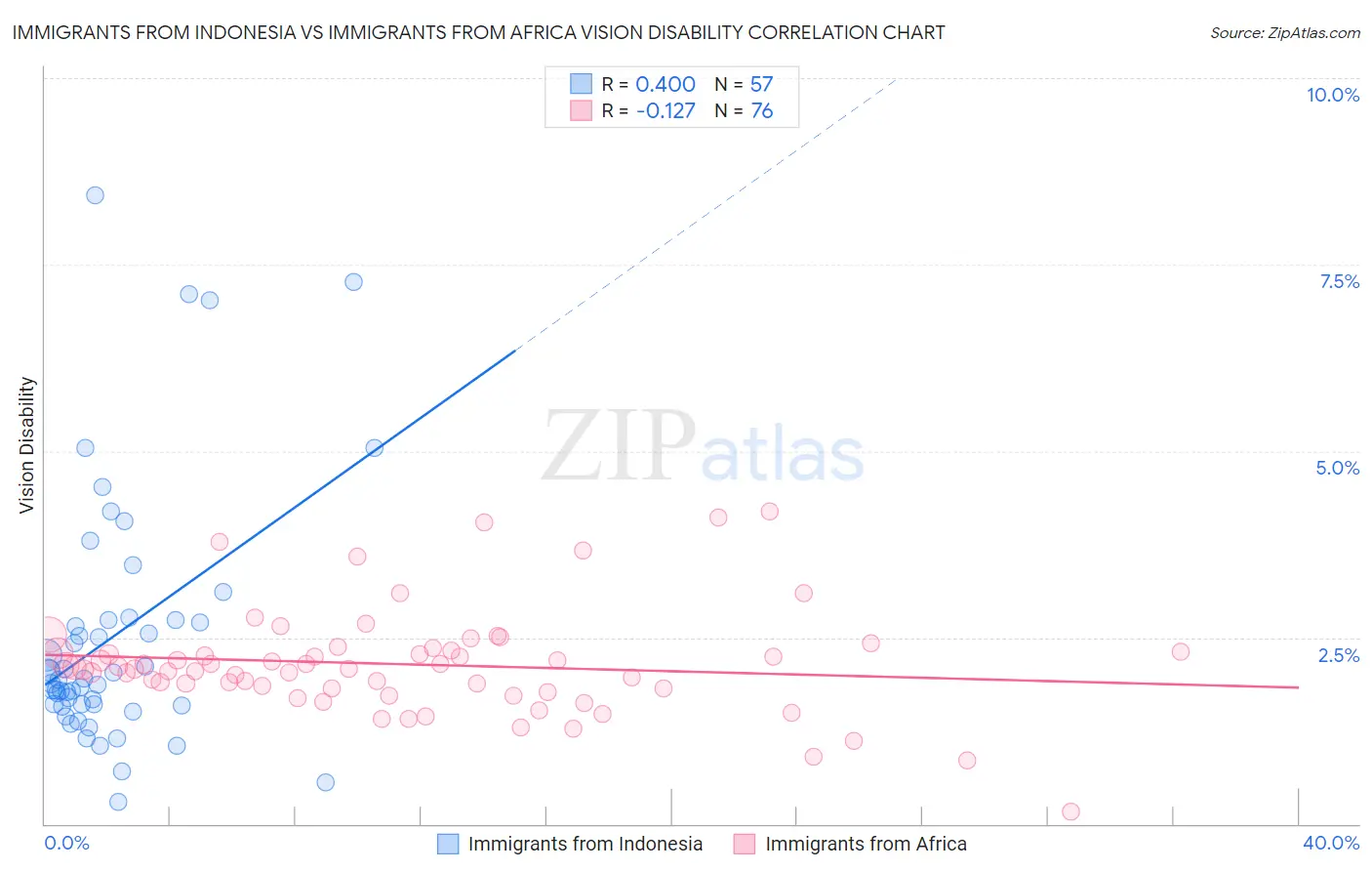 Immigrants from Indonesia vs Immigrants from Africa Vision Disability