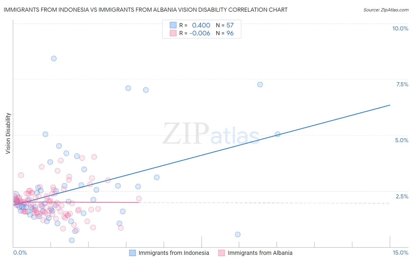 Immigrants from Indonesia vs Immigrants from Albania Vision Disability