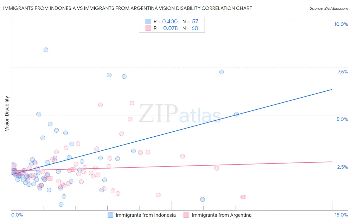 Immigrants from Indonesia vs Immigrants from Argentina Vision Disability