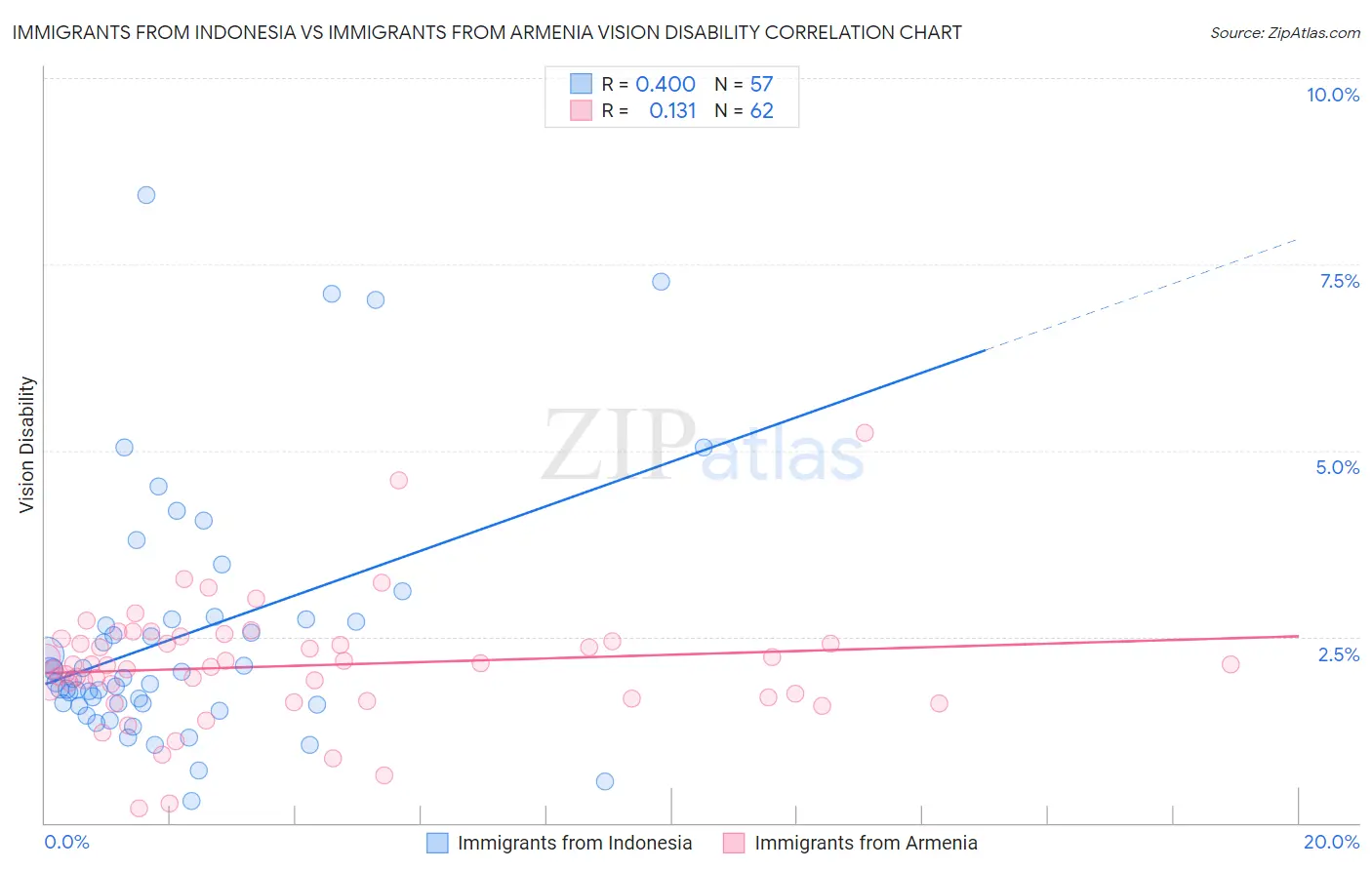 Immigrants from Indonesia vs Immigrants from Armenia Vision Disability