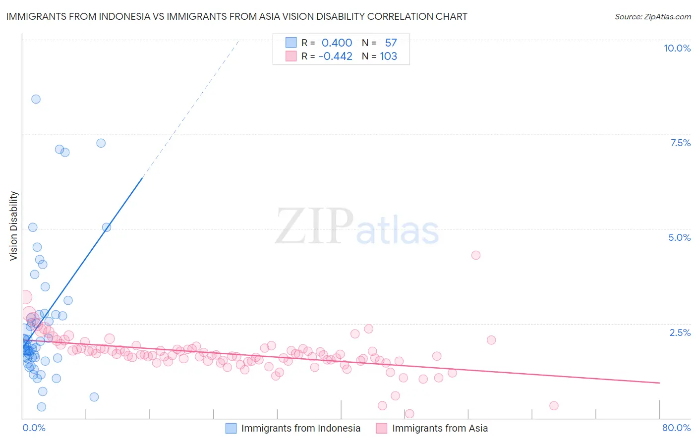 Immigrants from Indonesia vs Immigrants from Asia Vision Disability