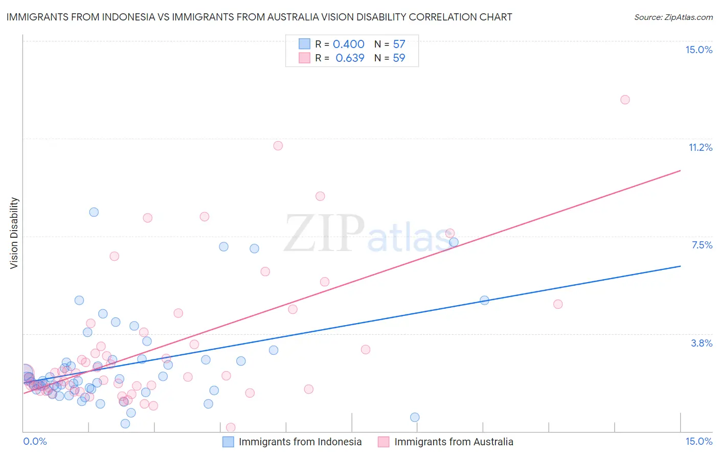 Immigrants from Indonesia vs Immigrants from Australia Vision Disability