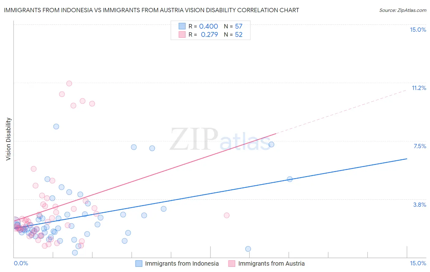 Immigrants from Indonesia vs Immigrants from Austria Vision Disability