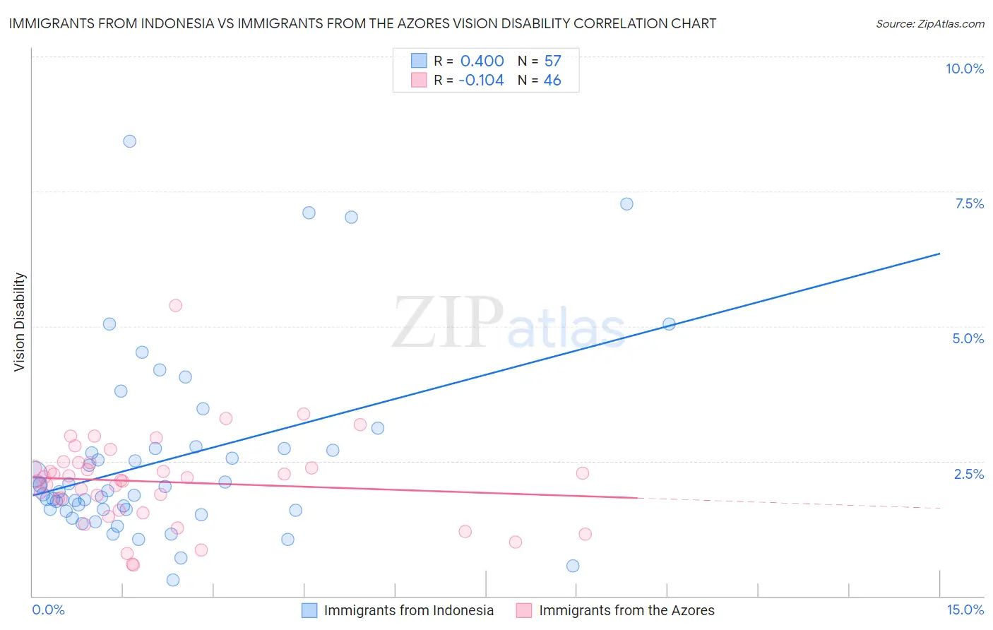 Immigrants from Indonesia vs Immigrants from the Azores Vision Disability