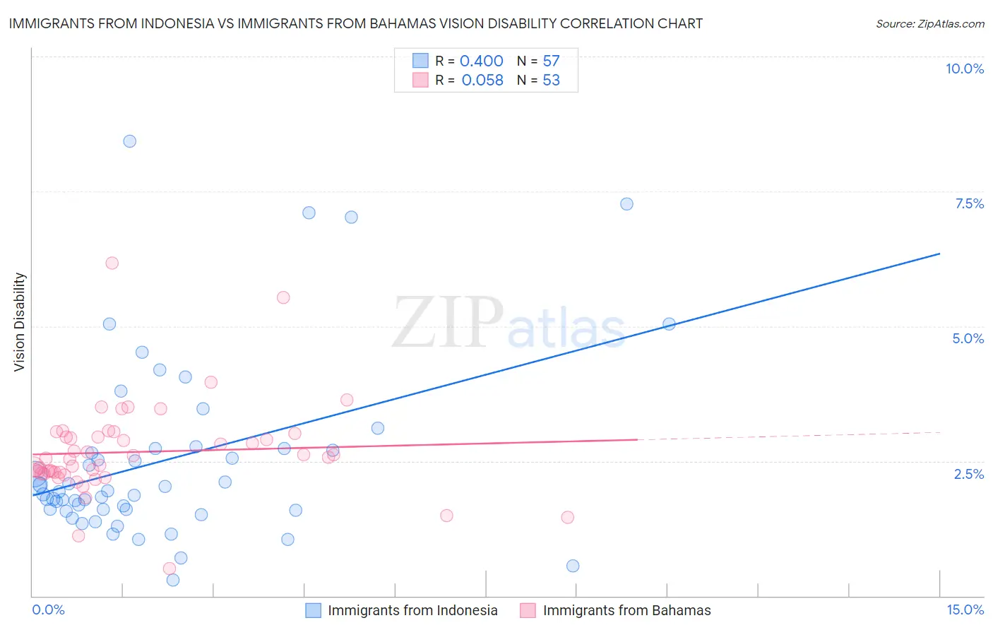 Immigrants from Indonesia vs Immigrants from Bahamas Vision Disability