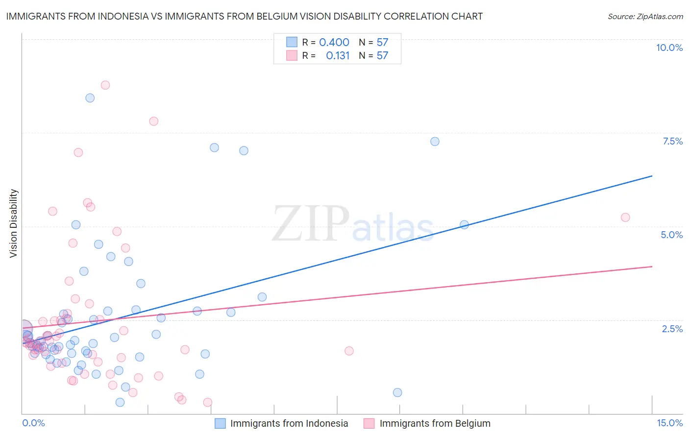 Immigrants from Indonesia vs Immigrants from Belgium Vision Disability