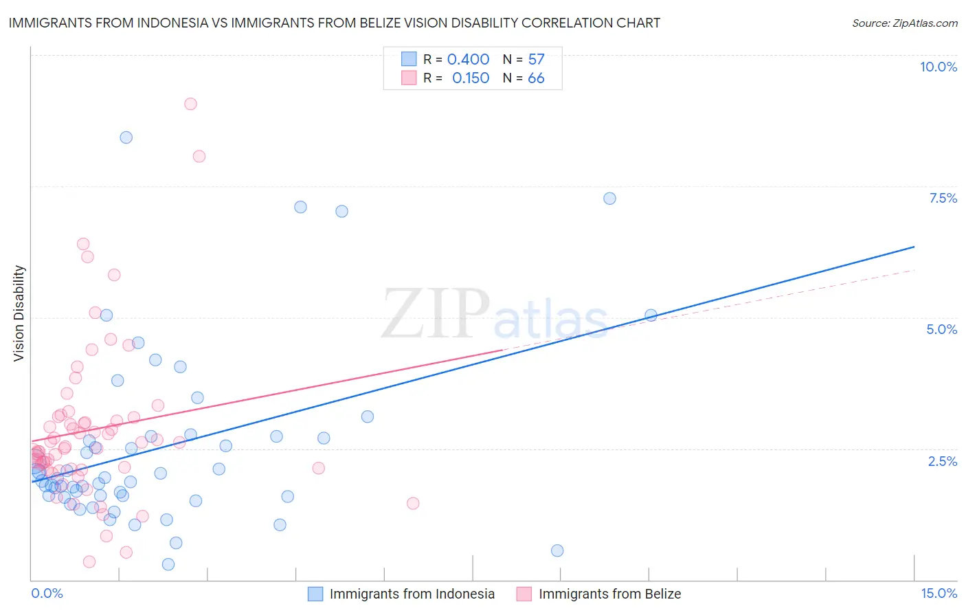 Immigrants from Indonesia vs Immigrants from Belize Vision Disability