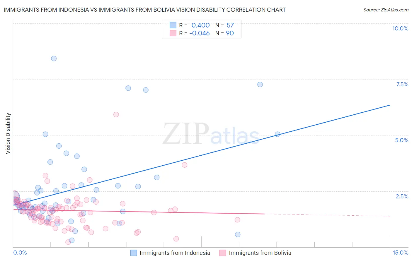 Immigrants from Indonesia vs Immigrants from Bolivia Vision Disability