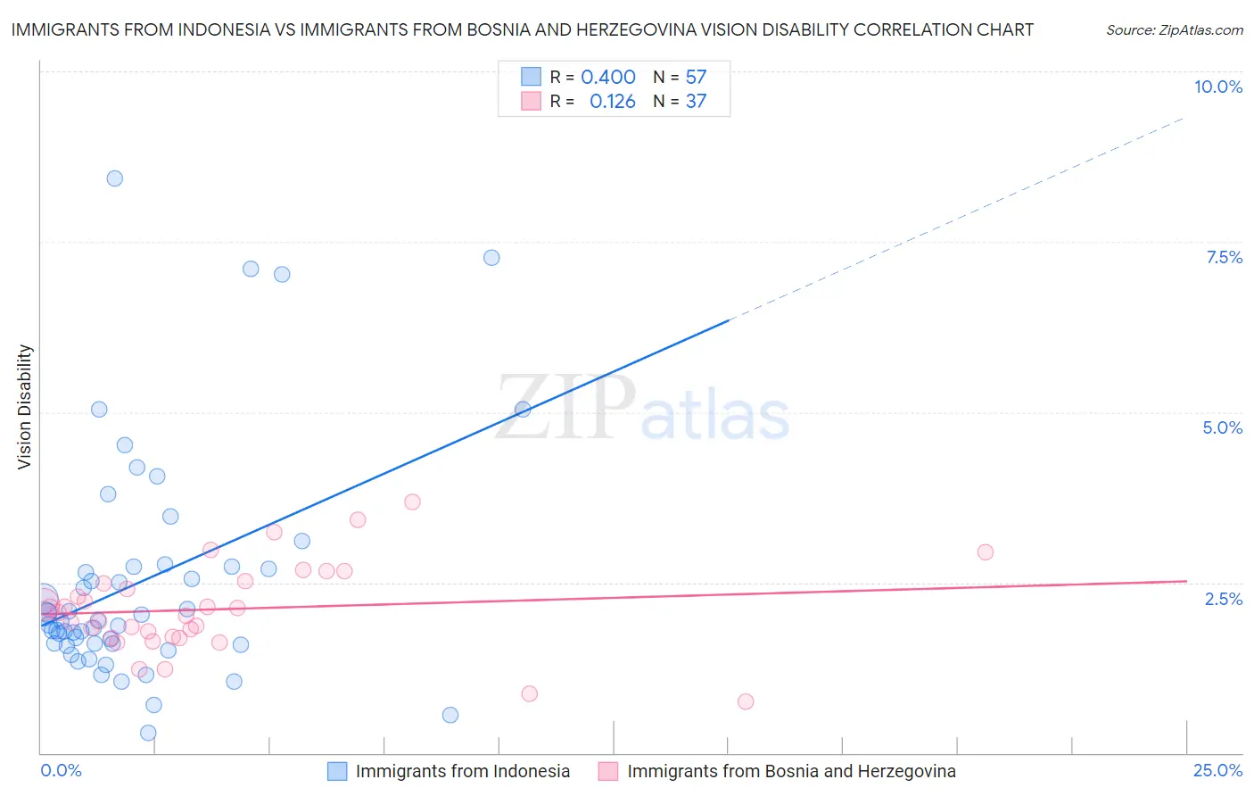 Immigrants from Indonesia vs Immigrants from Bosnia and Herzegovina Vision Disability
