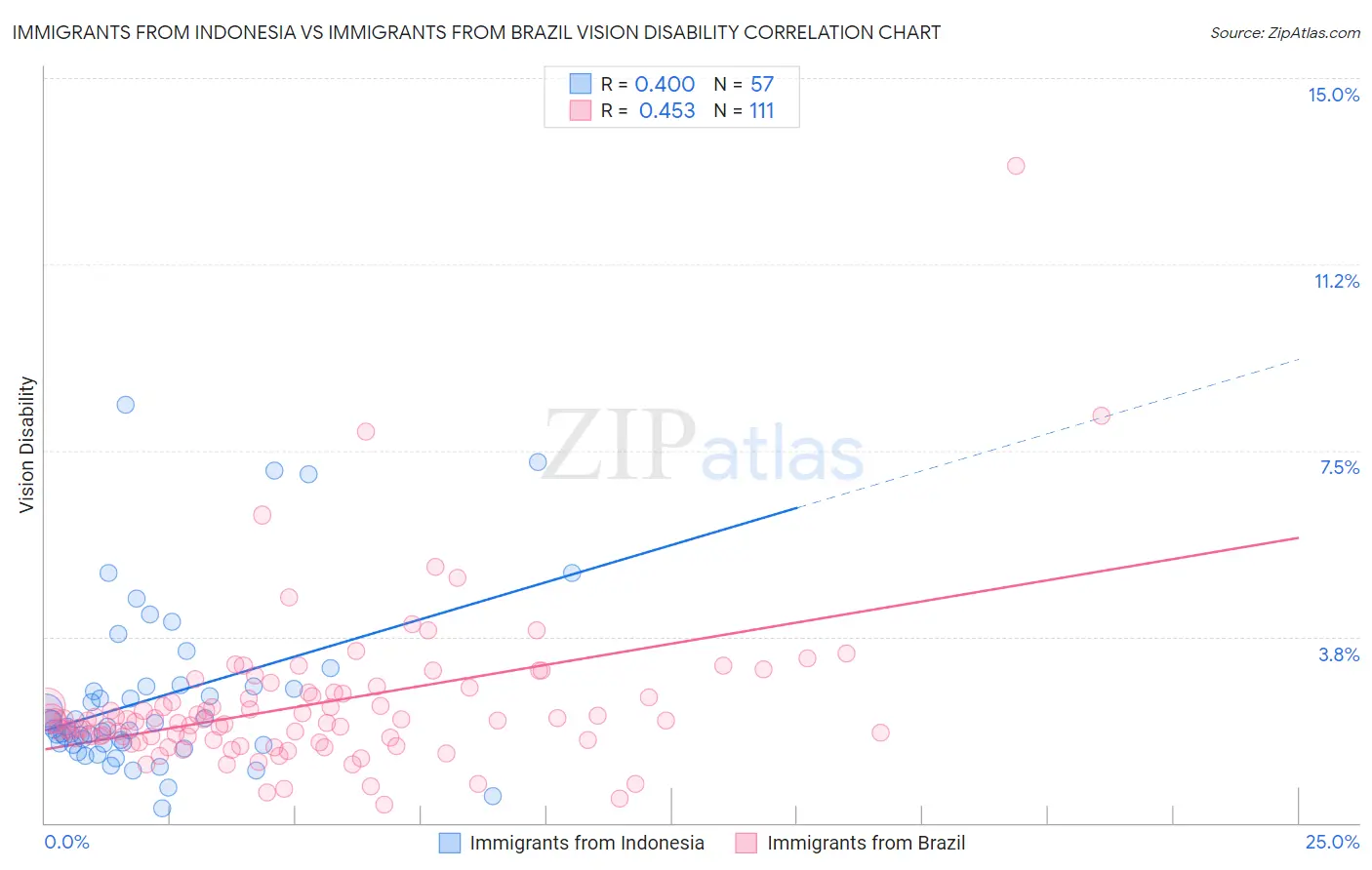 Immigrants from Indonesia vs Immigrants from Brazil Vision Disability
