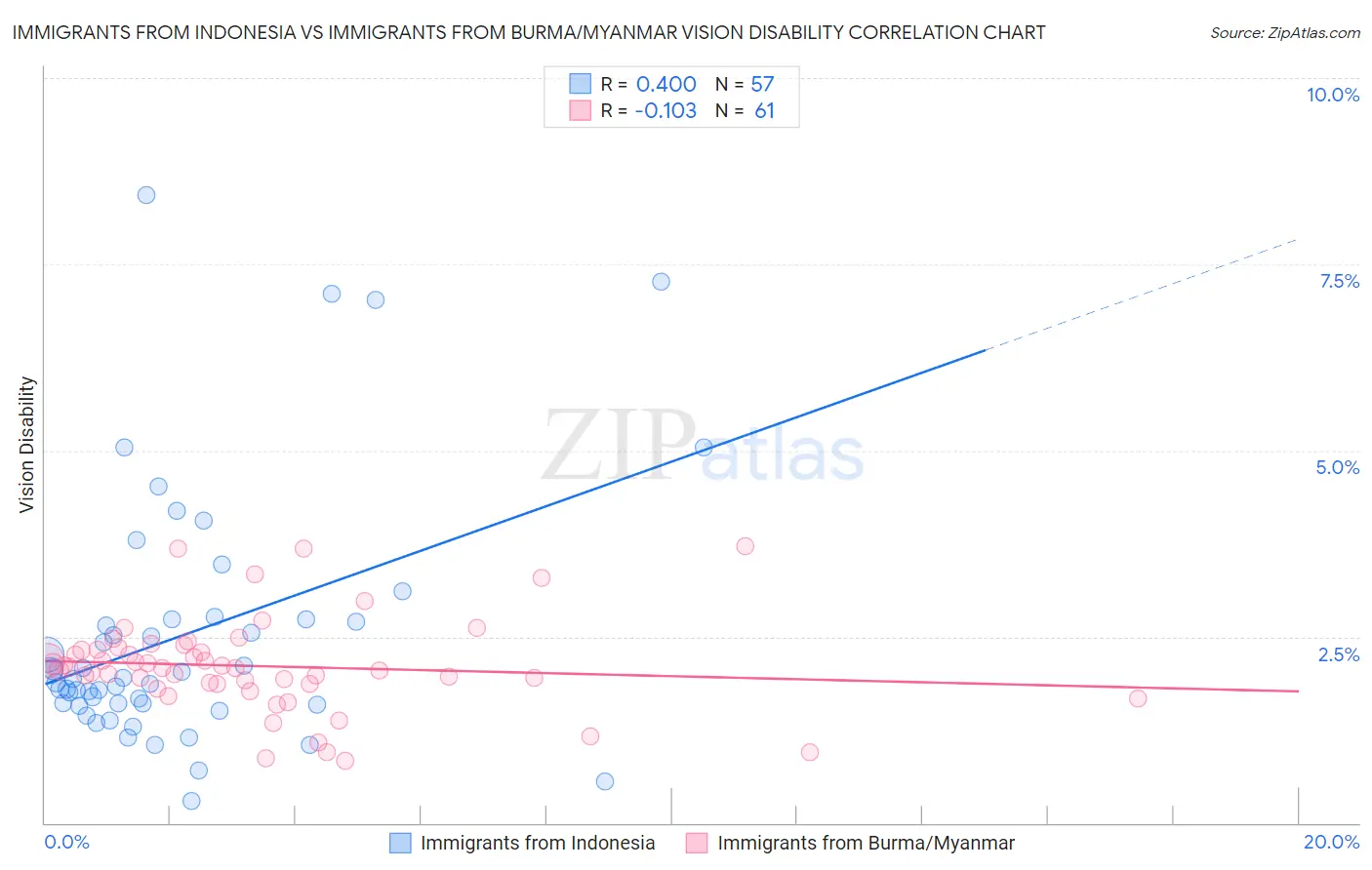 Immigrants from Indonesia vs Immigrants from Burma/Myanmar Vision Disability