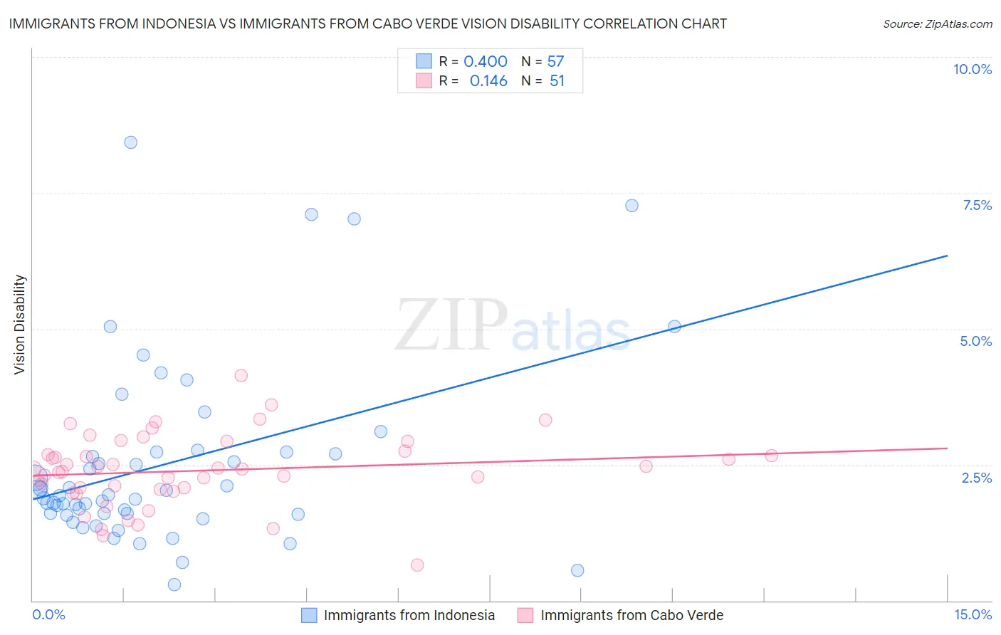 Immigrants from Indonesia vs Immigrants from Cabo Verde Vision Disability
