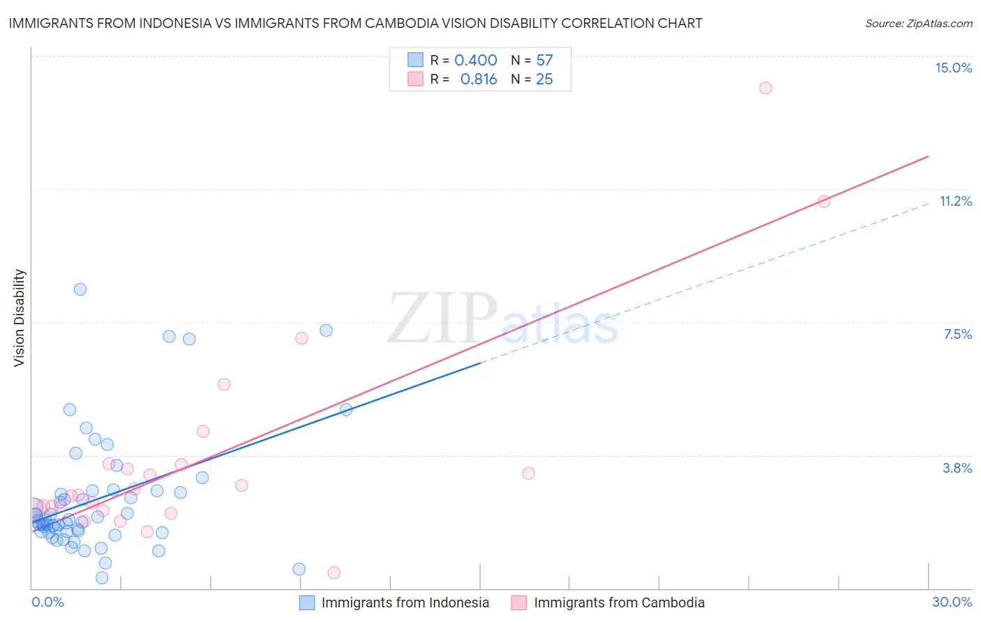 Immigrants from Indonesia vs Immigrants from Cambodia Vision Disability