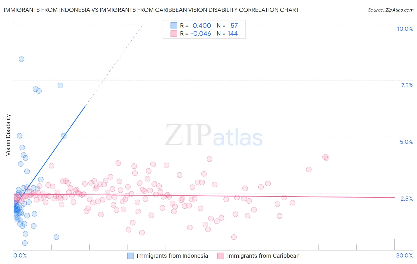 Immigrants from Indonesia vs Immigrants from Caribbean Vision Disability