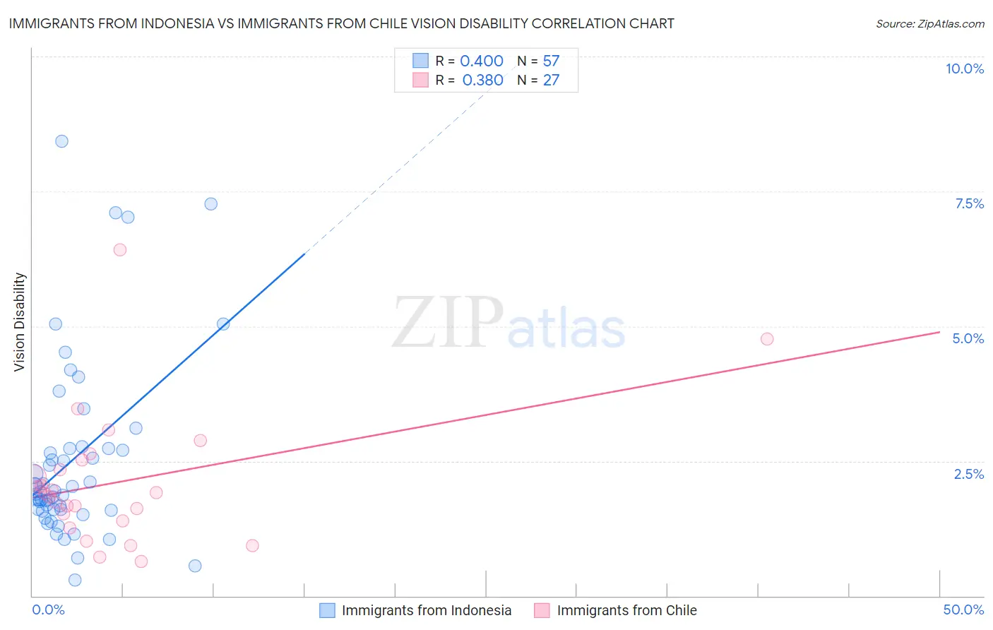Immigrants from Indonesia vs Immigrants from Chile Vision Disability