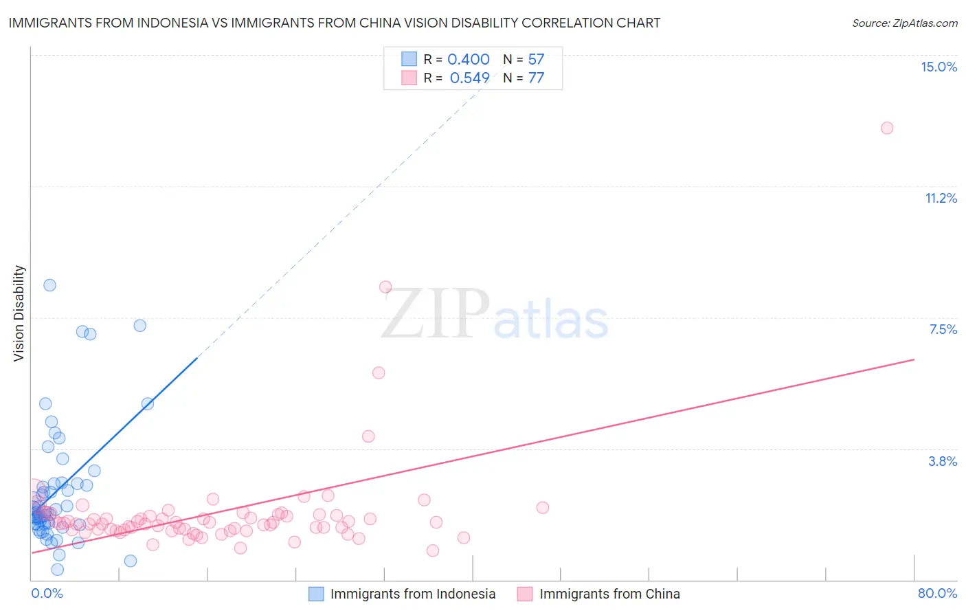 Immigrants from Indonesia vs Immigrants from China Vision Disability