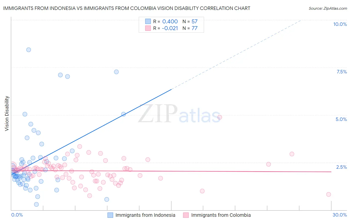 Immigrants from Indonesia vs Immigrants from Colombia Vision Disability