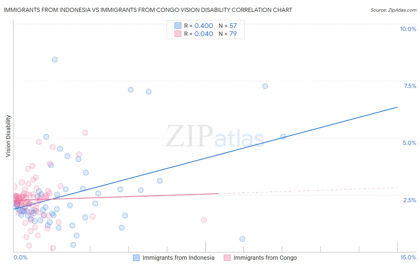 Immigrants from Indonesia vs Immigrants from Congo Vision Disability