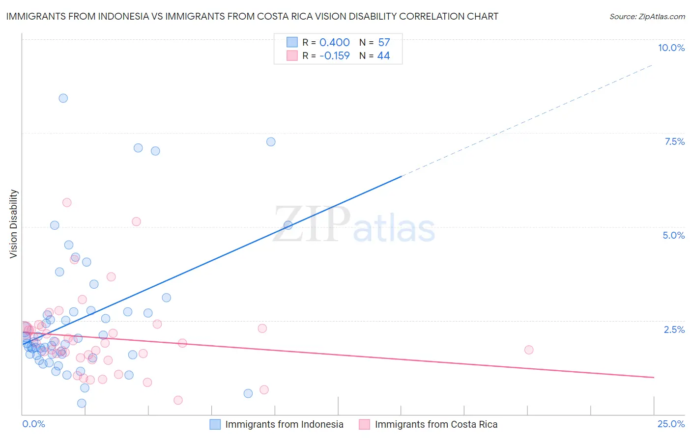 Immigrants from Indonesia vs Immigrants from Costa Rica Vision Disability