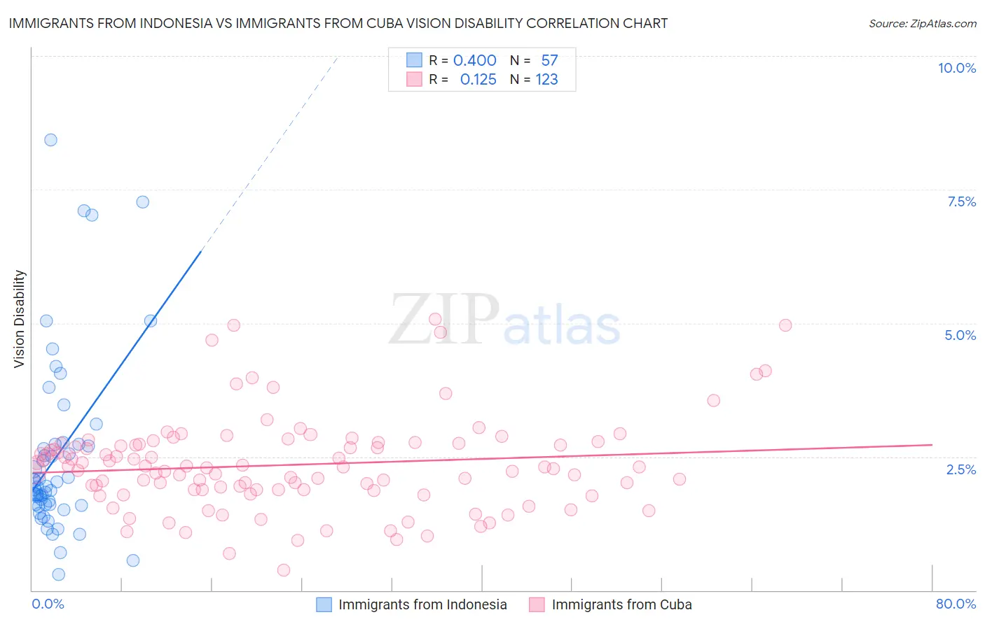Immigrants from Indonesia vs Immigrants from Cuba Vision Disability