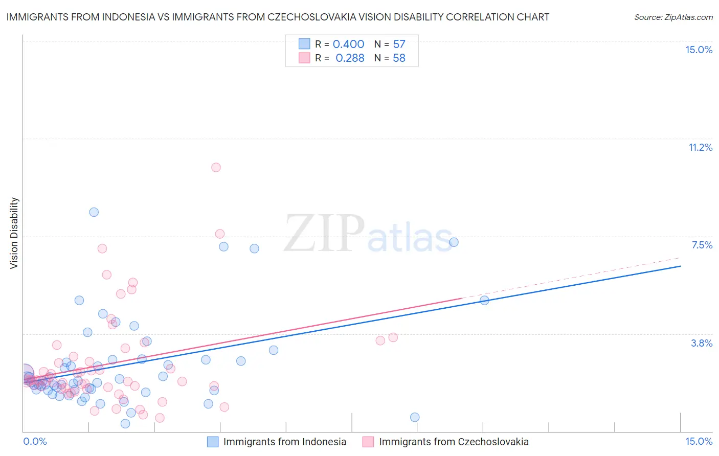 Immigrants from Indonesia vs Immigrants from Czechoslovakia Vision Disability