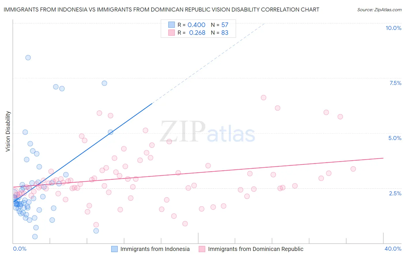 Immigrants from Indonesia vs Immigrants from Dominican Republic Vision Disability