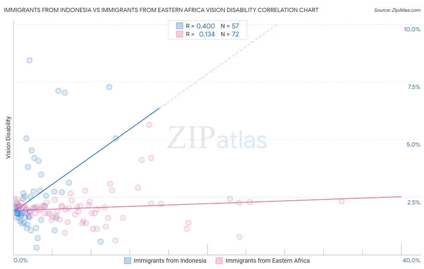 Immigrants from Indonesia vs Immigrants from Eastern Africa Vision Disability