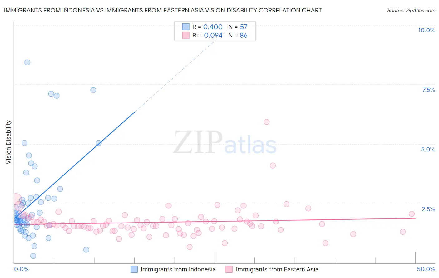 Immigrants from Indonesia vs Immigrants from Eastern Asia Vision Disability