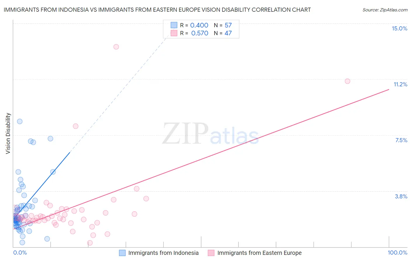 Immigrants from Indonesia vs Immigrants from Eastern Europe Vision Disability