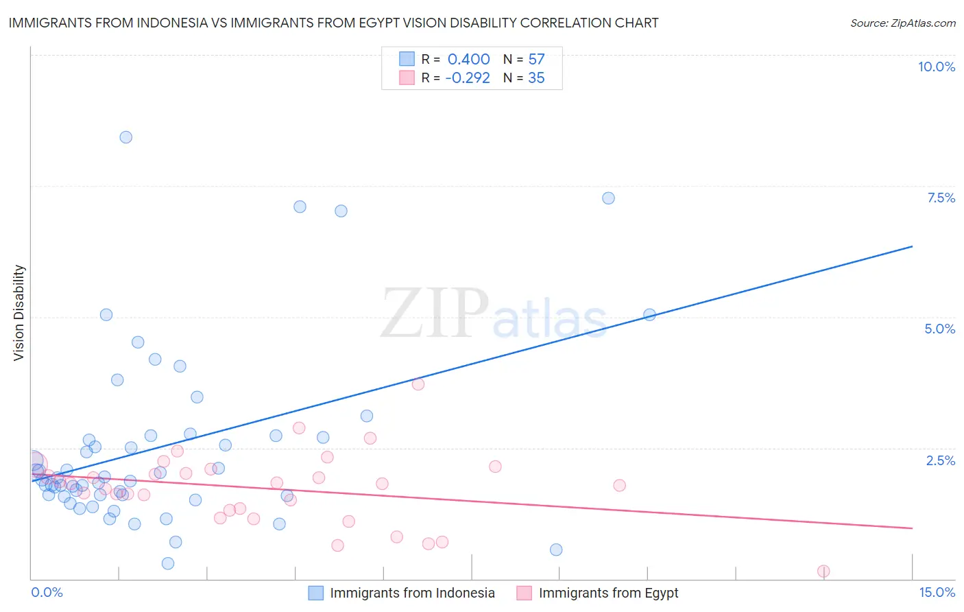 Immigrants from Indonesia vs Immigrants from Egypt Vision Disability