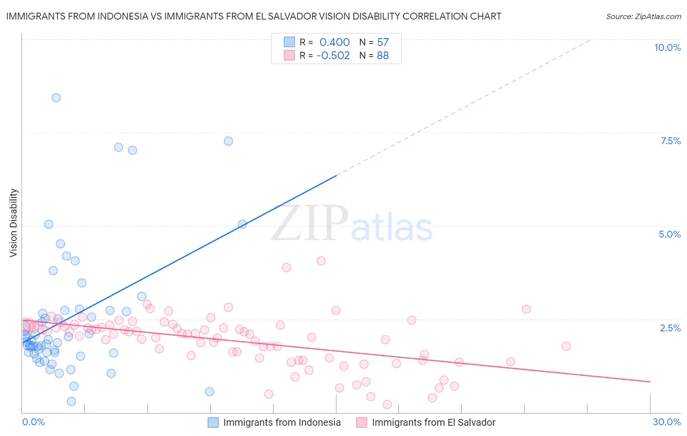 Immigrants from Indonesia vs Immigrants from El Salvador Vision Disability