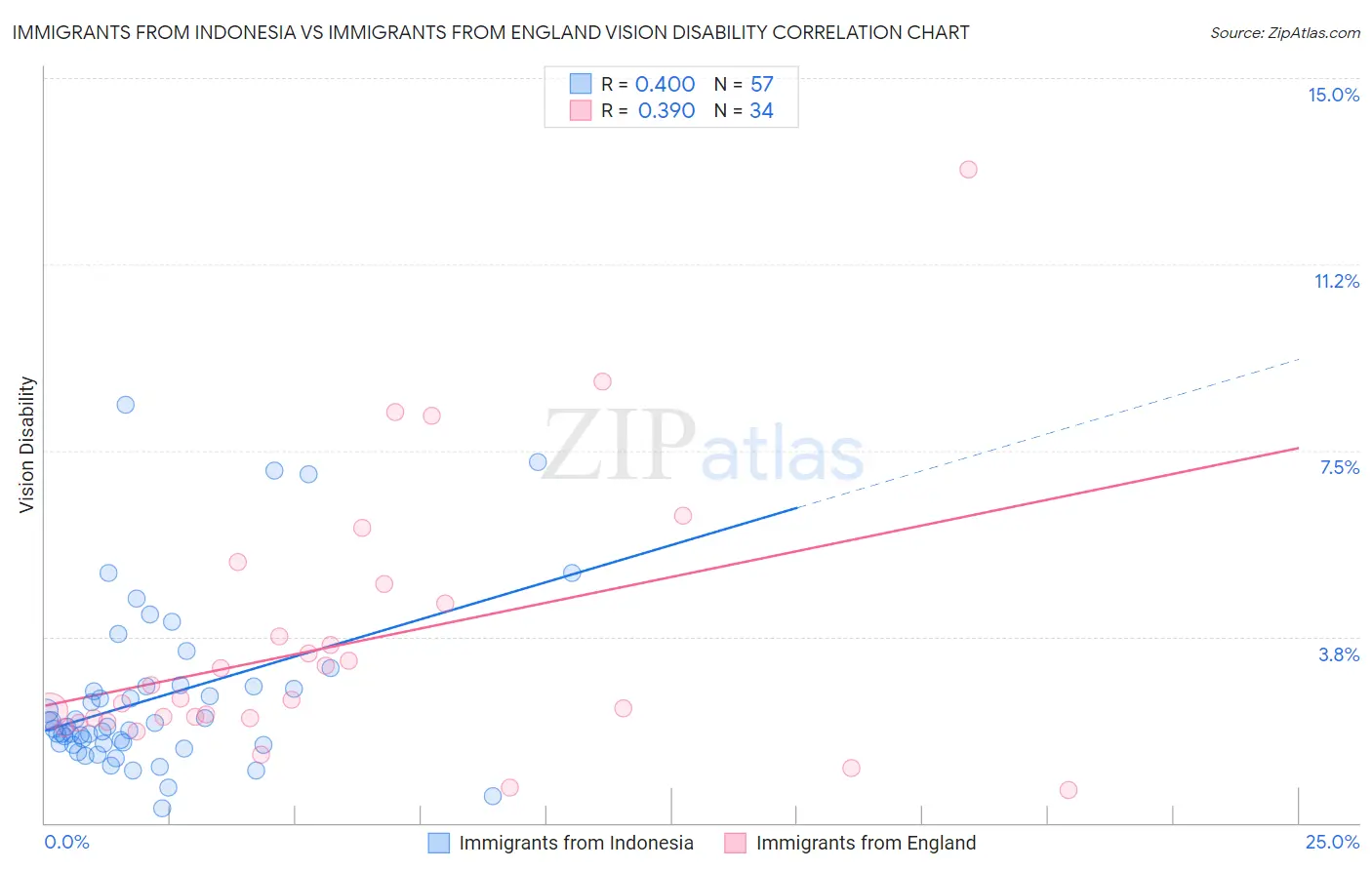 Immigrants from Indonesia vs Immigrants from England Vision Disability