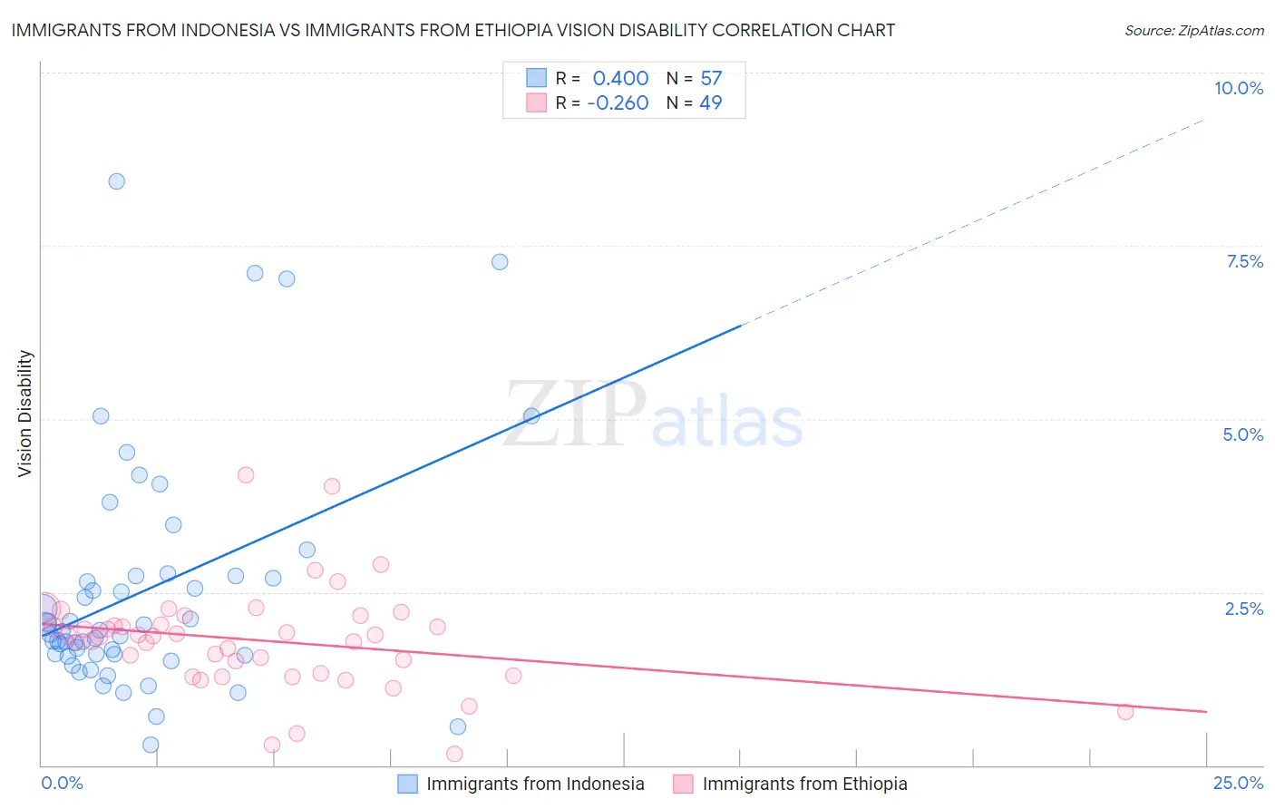 Immigrants from Indonesia vs Immigrants from Ethiopia Vision Disability