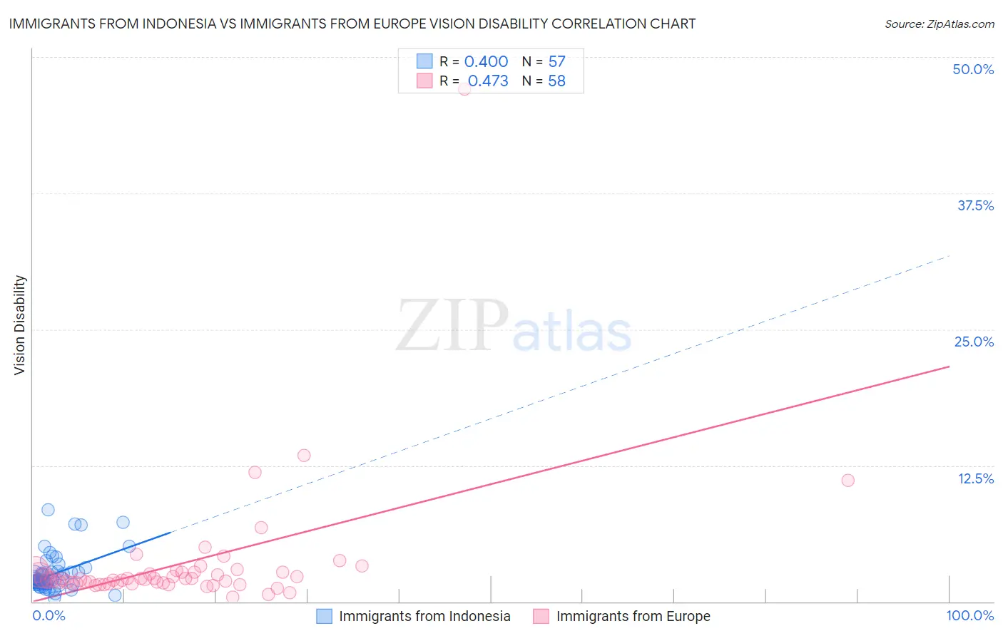 Immigrants from Indonesia vs Immigrants from Europe Vision Disability