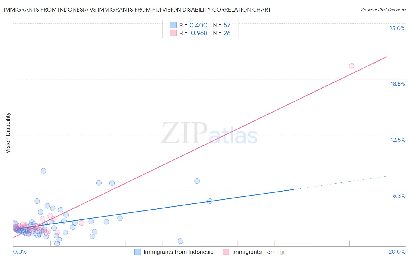 Immigrants from Indonesia vs Immigrants from Fiji Vision Disability