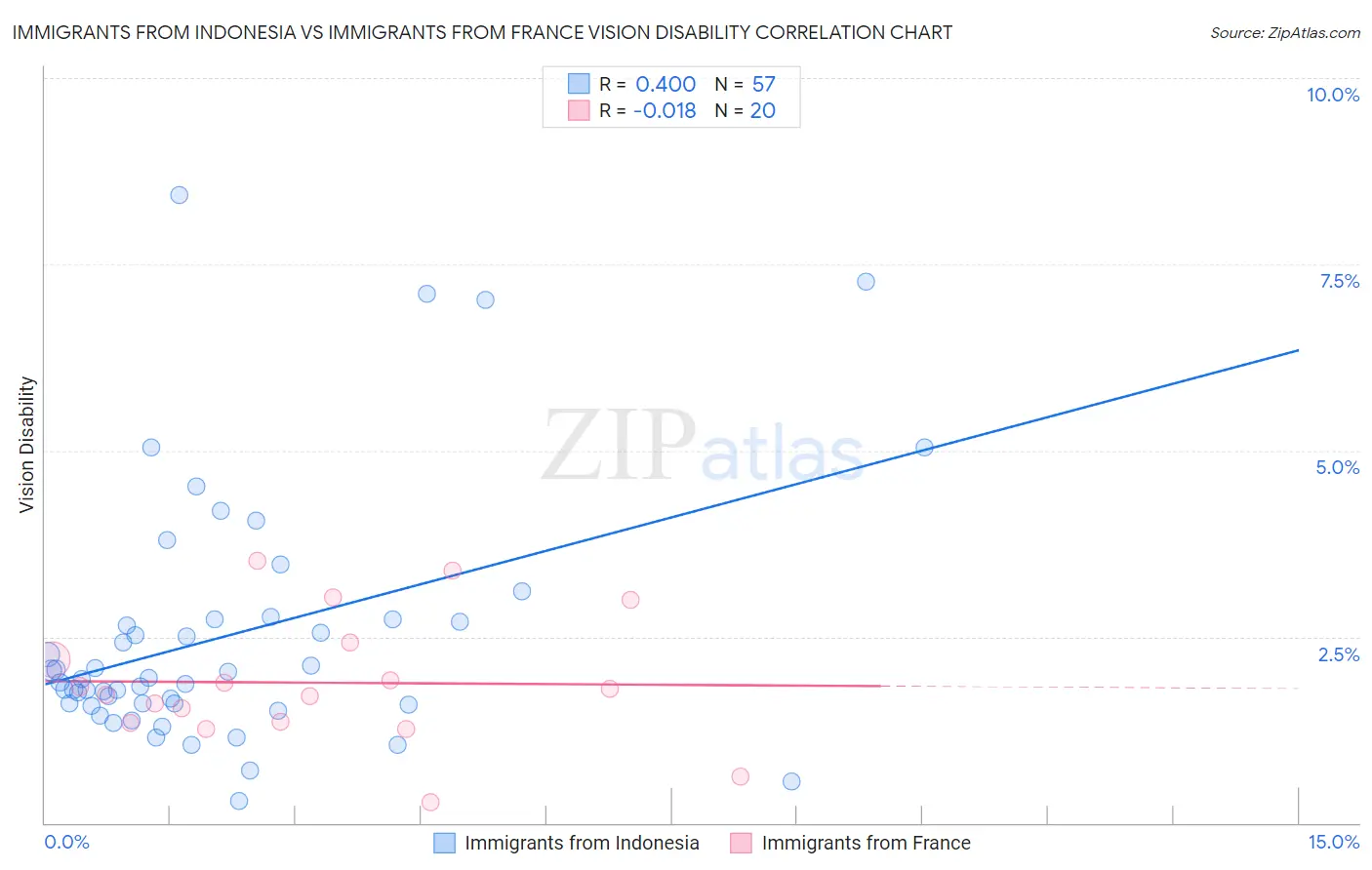 Immigrants from Indonesia vs Immigrants from France Vision Disability