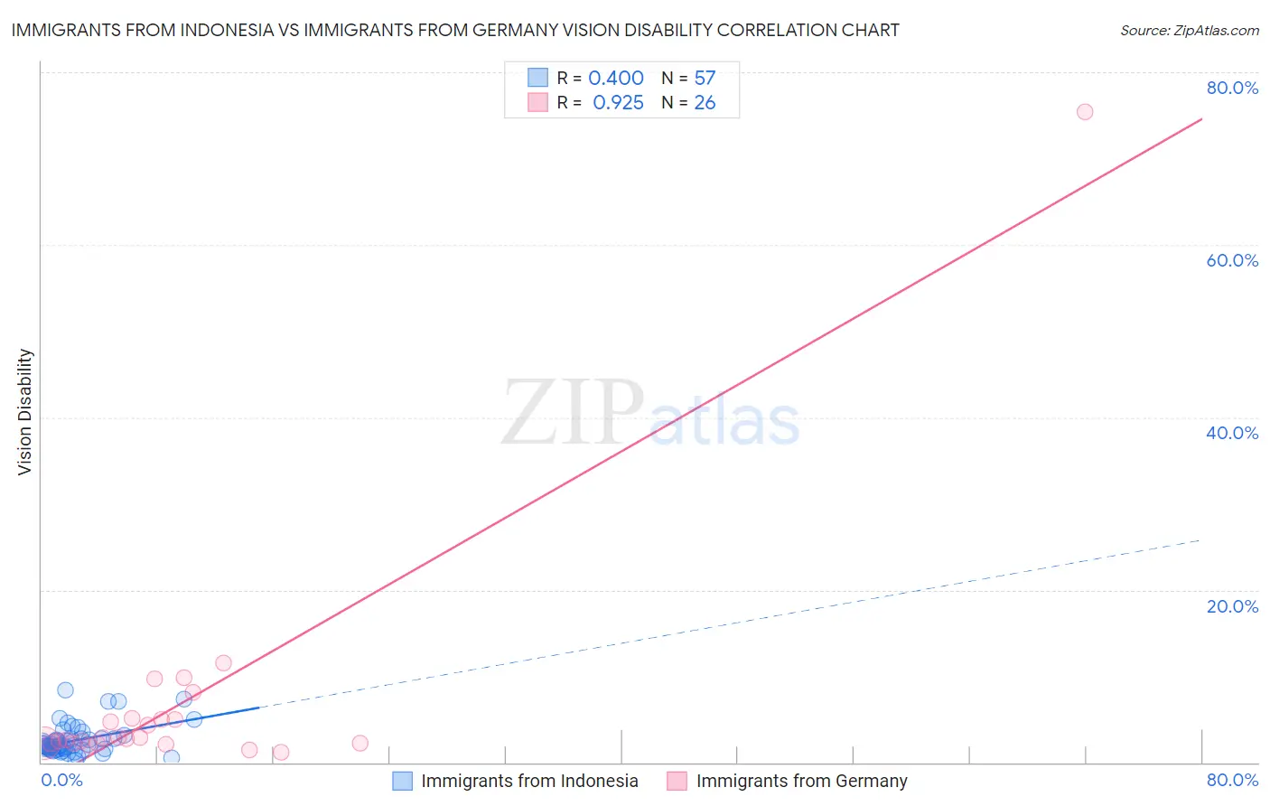 Immigrants from Indonesia vs Immigrants from Germany Vision Disability