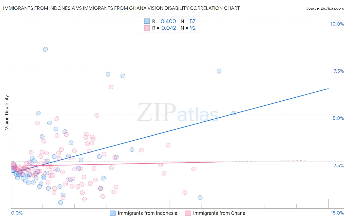 Immigrants from Indonesia vs Immigrants from Ghana Vision Disability