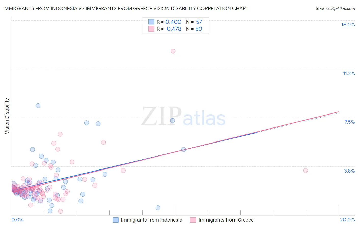 Immigrants from Indonesia vs Immigrants from Greece Vision Disability