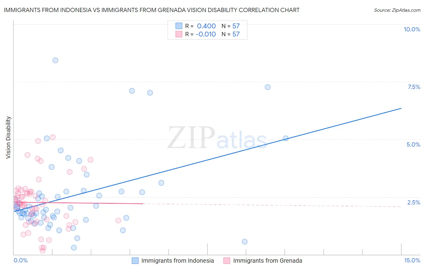 Immigrants from Indonesia vs Immigrants from Grenada Vision Disability