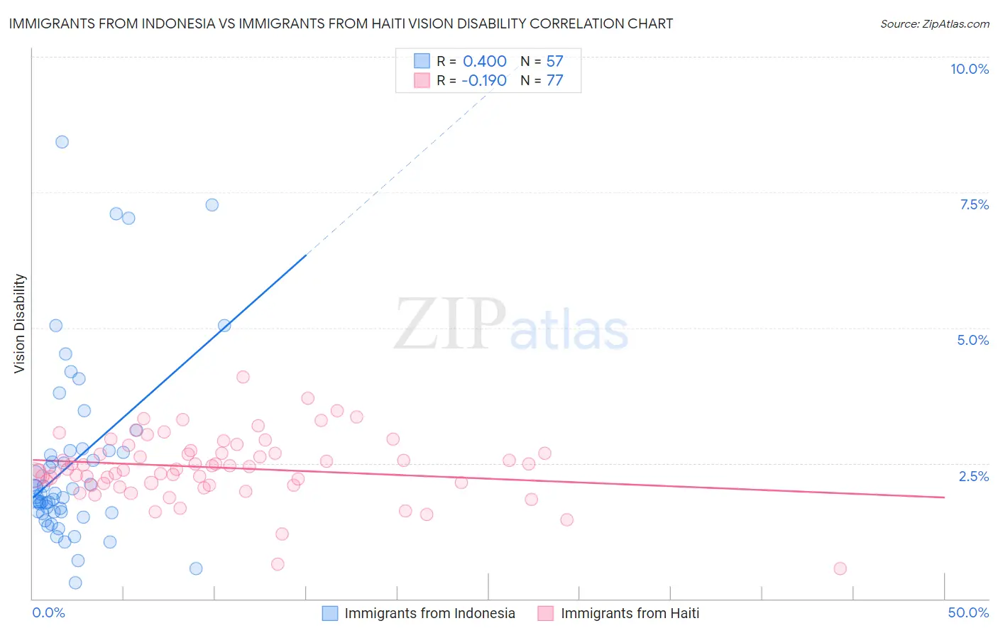 Immigrants from Indonesia vs Immigrants from Haiti Vision Disability