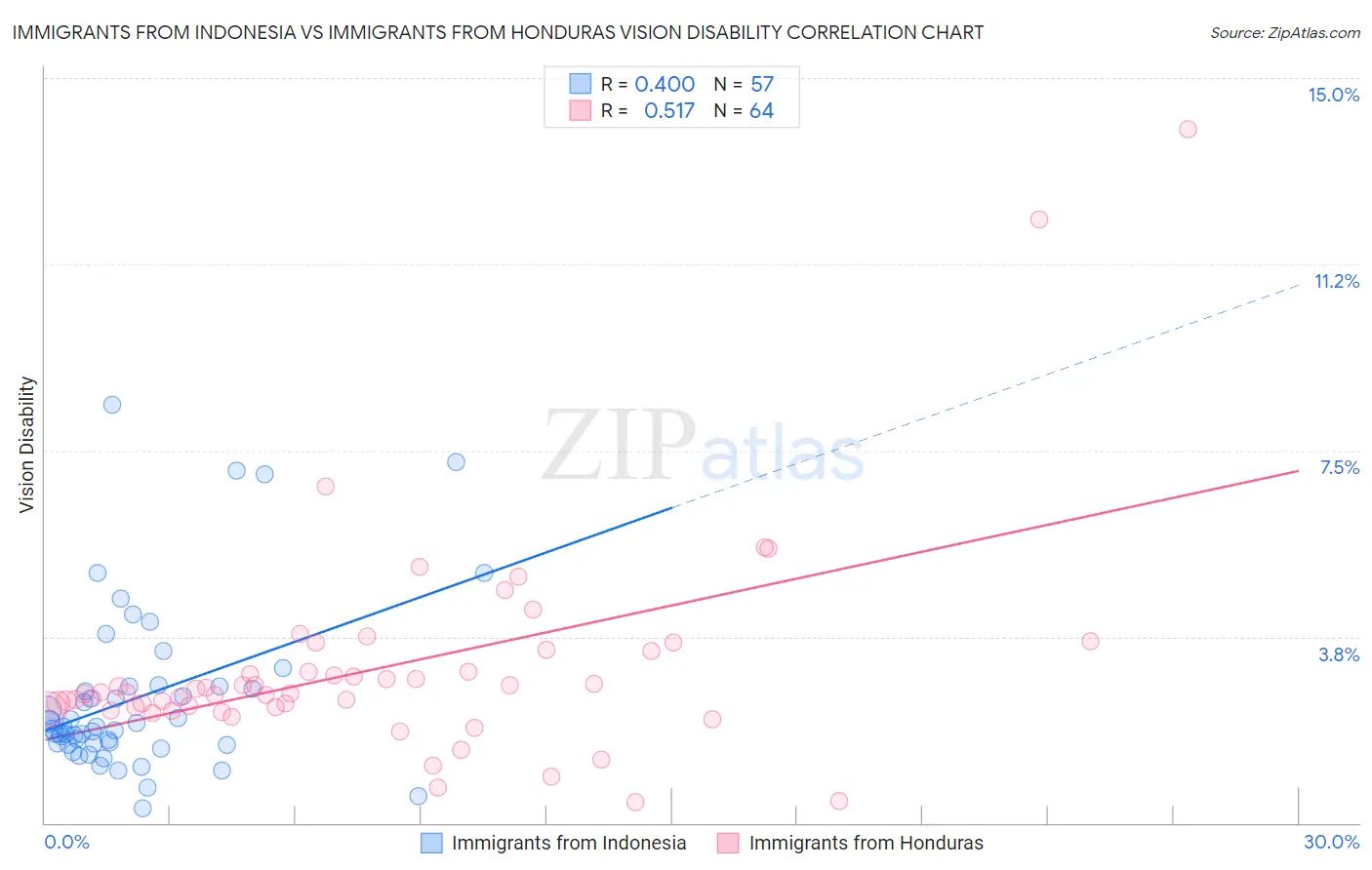 Immigrants from Indonesia vs Immigrants from Honduras Vision Disability