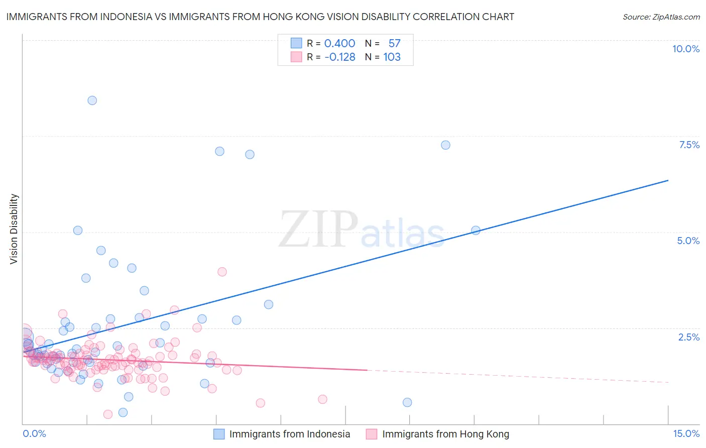 Immigrants from Indonesia vs Immigrants from Hong Kong Vision Disability
